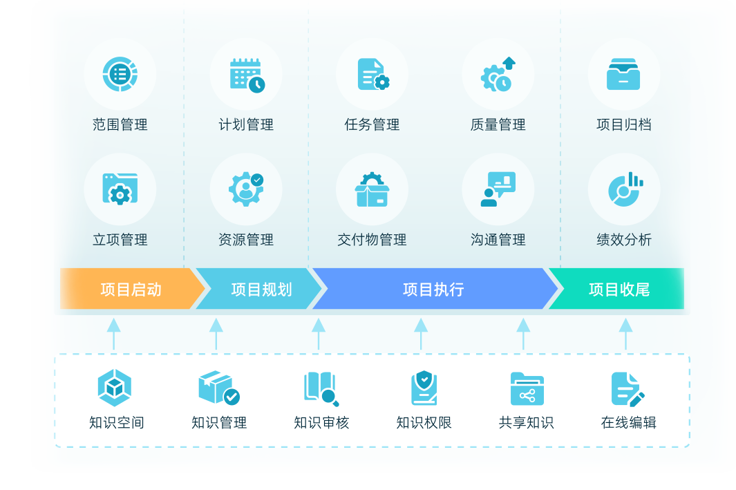 全生命周期笼罩