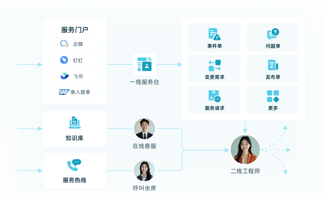 IT服务治理（ITSM）