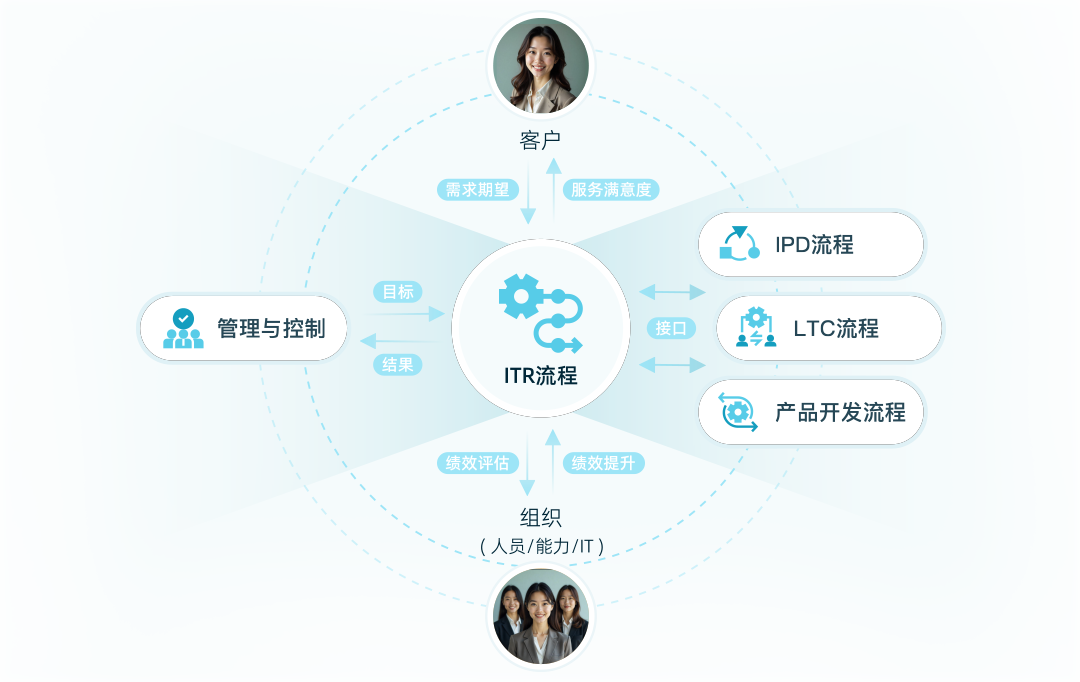 客户问题治理（ITR）