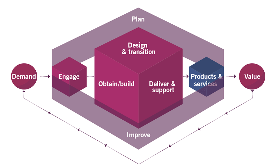 国际公司ITSM实践履历：大型跨国企业的服务治理系统